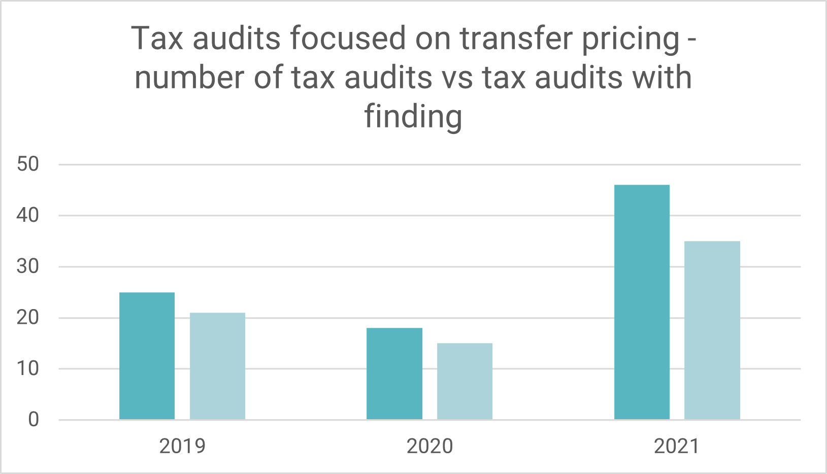 tax audits focused on transfer pricing