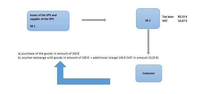 "Diagram of the basic functioning of the single purpose voucher"