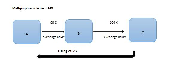 Diagram of the basic functioning of the multipurpose voucher
