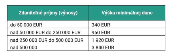 vyska_minimalnej_dane